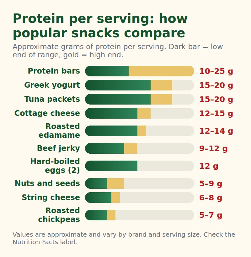 Bar chart comparing protein per serving of popular high protein snacks: protein bars 10-25 g, Greek yogurt 15-20 g, tuna packets 15-20 g, cottage cheese 12-15 g, roasted edamame 12-14 g, beef jerky 9-12 g, two hard-boiled eggs 12 g, nuts and seeds 5-9 g, string cheese 6-8 g and roasted chickpeas 5-7 g